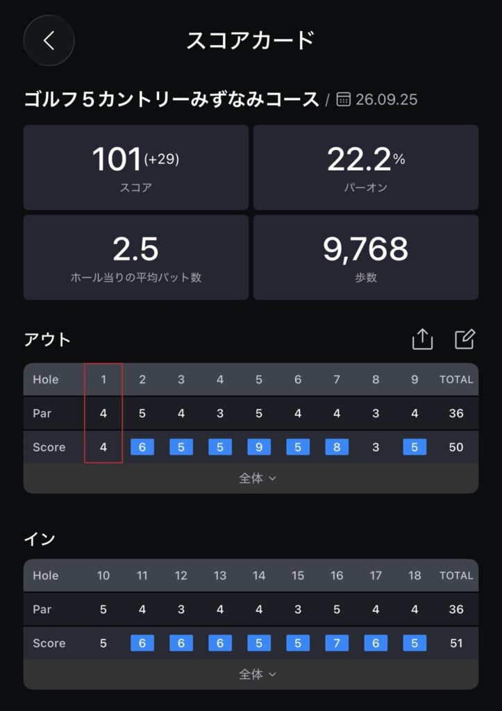 ゴルフ5カントリーみずなみコース 2026年9月25日のスコアカード。スコア101、パーオン率22.2％、平均パット数2.5