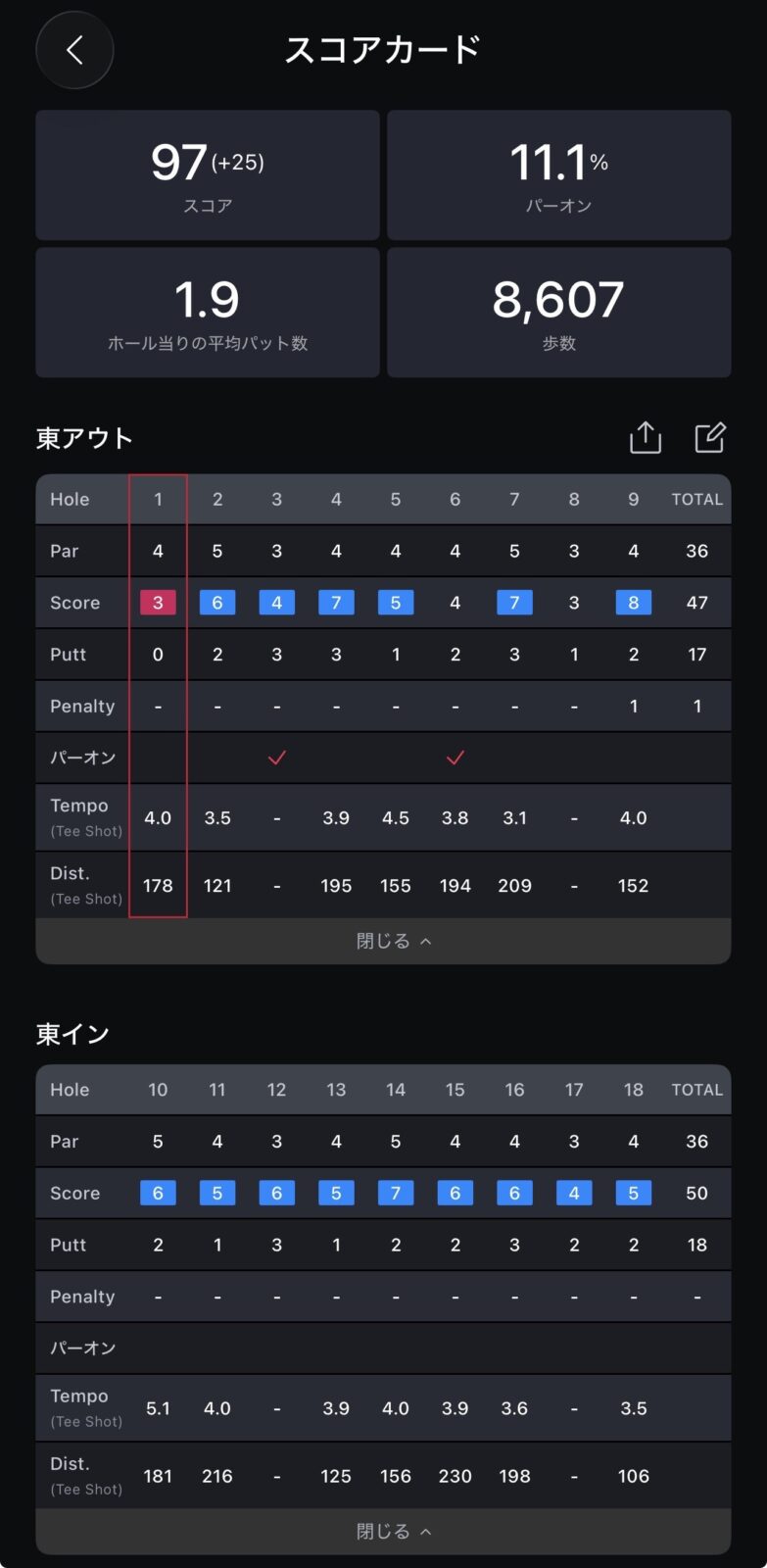 東コースのスコアカード。東OUT47・東IN50、合計97